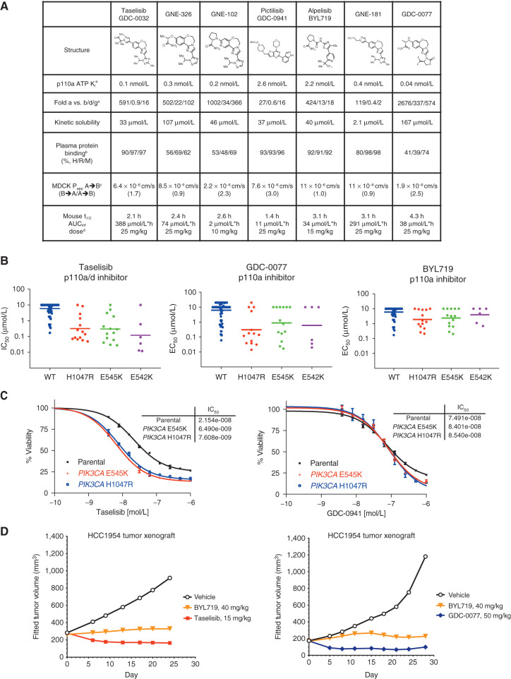 Figure 1. GDC-0032 and GDC-0077 have increased potency in PIK3CA-mutant cancer cells. A, Chemical structures and physicochemical properties of PI3K inhibitors. aInhibition of ATP hydrolysis by PI3K isoforms in a biochemical assay, with ADP production measured by ADP-Glo. bPlasma protein binding determined by equilibrium dialysis. cPermeability measured using Madin-Darby canine kidney (MDCK) epithelial cells; A, apical; B, basolateral. B→A/A→B used to estimate efflux potential. dMouse oral administration dose as methylcellulose Tween (MCT) suspension. B, Cell viability IC50 values determined by quantifying ATP from all tumor lines at 5 days posttreatment. C, PI3K inhibitor potency in SW48 isogenic PIK3CA-mutant and PIK3CA-WT parental cells in a 4-day viability assay. Error bars are SD of quadruplicates. D, In vivo efficacy of taselisib, GDC-0077, and BYL719 in HCC1954 PIK3CA H1047R breast cancer xenograft model.