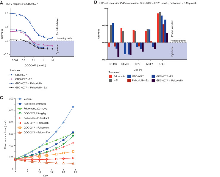 Figure 2. Activity of PI3Kα inhibitors in combination with palbociclib in HR-positive breast cancer cells. A, Dose–response curve of MCF-7 cells treated with GDC-0077 either alone (blue), without E2 to mimic aromatase inhibitor (dark blue), with palbociclib at 0.15 μmol/L (purple), or with palbociclib at 0.15 μmol/L (purple) and without E2 (dark purple). Negative values indicate a cytotoxic response. The y-axis shows normalized growth inhibition (GR value). B, Growth response of five HR-positive breast cancer cells with PIK3CA mutations to treatment with palbociclib at 0.15 μmol/L (red), E2 withdrawal (gray), GDC-0077 at 0.123 μmol/L (blue), palbociclib at 0.15 μmol/L and E2 withdrawal (dark red), or the triple combination (dark purple). The y-axis shows normalized growth inhibition (GR value). C, Efficacy of palbociclib, fulvestrant, and GDC-0077 as single agent or in combination in MCF-7 xenografts. Each group contains 12 animals at the beginning of the experiment.