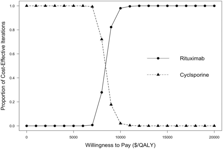 Figure 3: