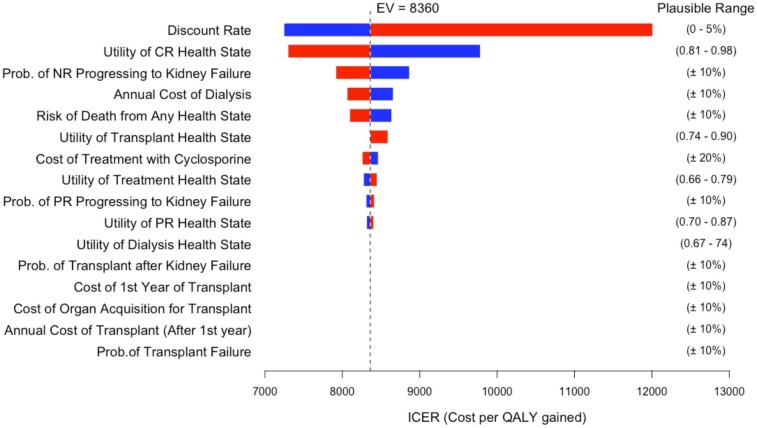 Figure 2: