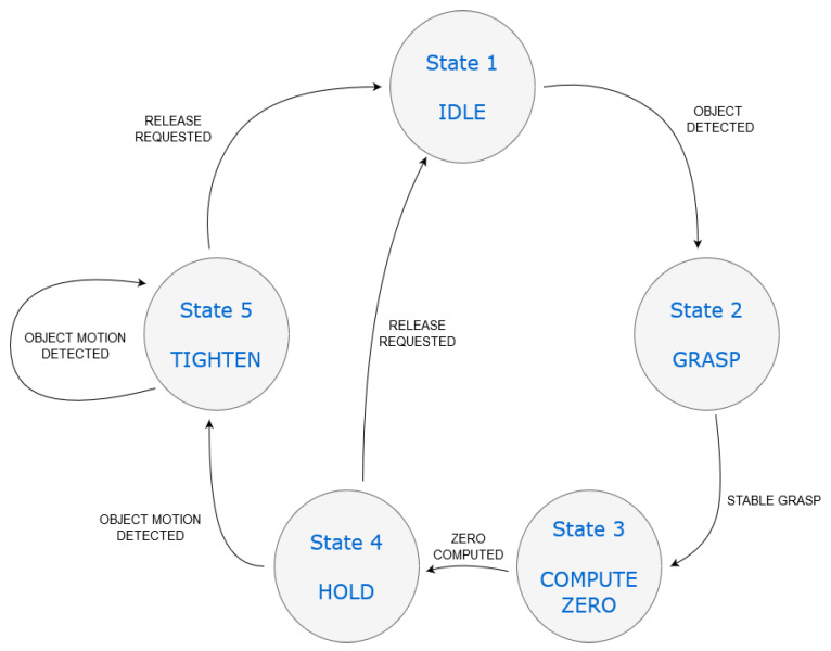 Figure 5