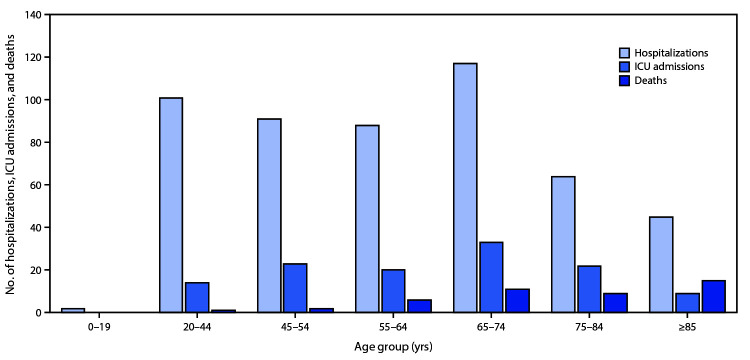 The figure is a bar chart showing the number of coronavirus disease 2019 (COVID-19) hospitalizations, intensive care unit admissions, and deaths, by age group, in the United States during February 12– March 16, 2020.