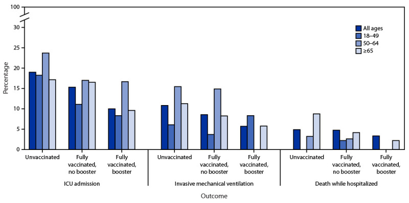 The figure is a bar chart showing intensive care unit admissions, use of invasive mechanical ventilation, and death while hospitalized among 737 adults hospitalized with SARS-CoV-2 infection during Omicron variant predominance, by age group and vaccination status at one hospital in California during December 21, 2021–January 27, 2022.