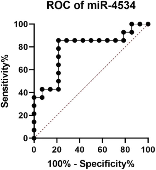 Figure 6