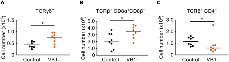 Figure 7