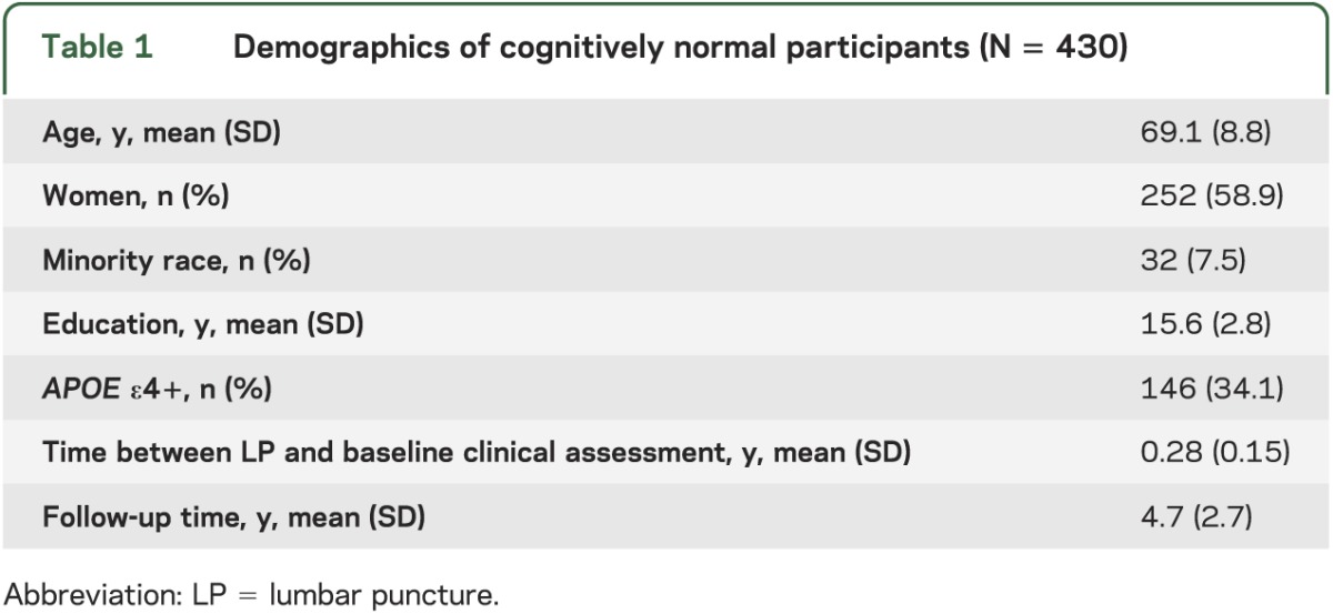 graphic file with name NEUROLOGY2013529560TT1.jpg