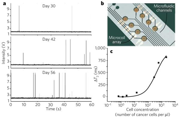 Box 1 | Quantification of circulating tumour cells