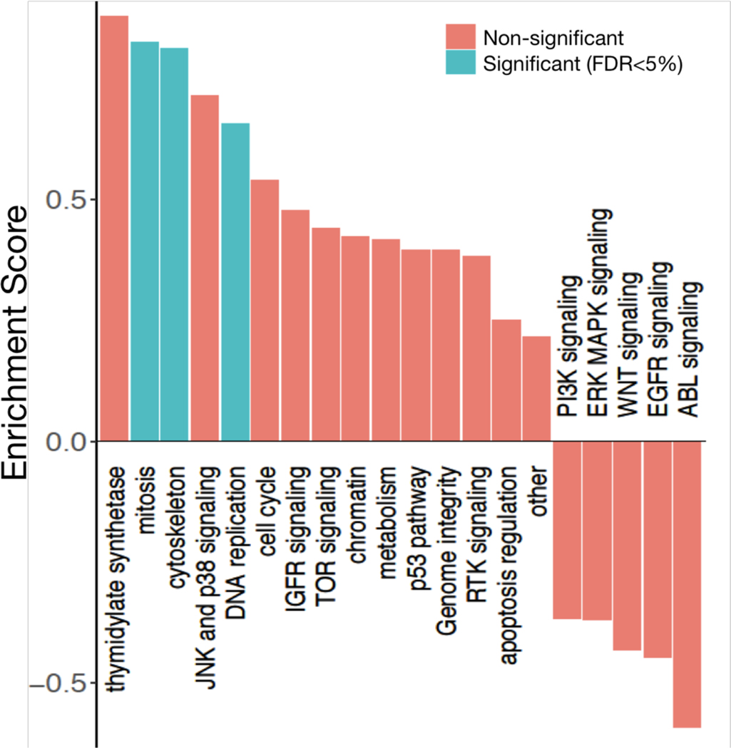 Figure 7: