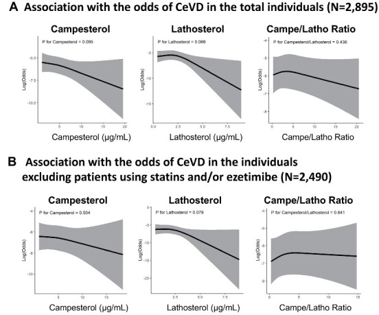 Fig.4. Association between biomarkers of cholesterol metabolism and cerebrovascular disease
