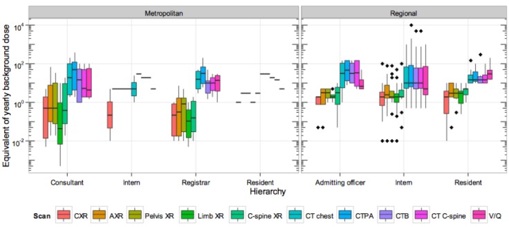 Figure 1: Average dose response for doctors by hierarchy and location