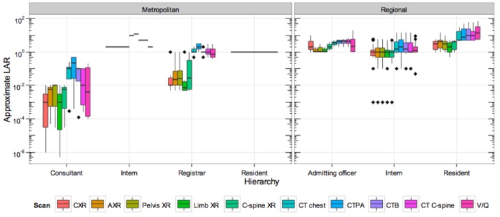 Figure 2: Average risk response for doctors by hierarchy and location