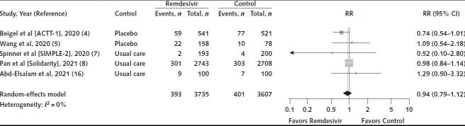 Figure 1. Mortality for remdesivir 10-day course versus control (placebo or standard care). ACTT-1 = Adaptive COVID-19 Treatment Trial; RR = risk ratio; SIMPLE-2 = Study to Evaluate the Safety and Antiviral Activity of Remdesivir [GS-5734] in Participants With Moderate Coronavirus Disease [COVID-19] Compared to Standard of Care Treatment.