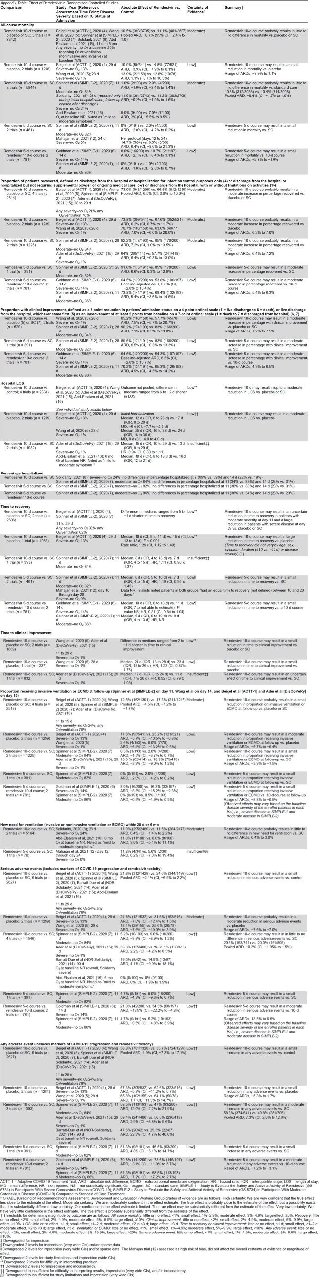 Appendix Table. Effect of Remdesivir in Randomized Controlled Studies