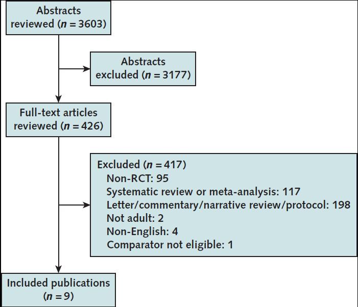 Appendix Figure. Evidence search and selection. RCT = randomized controlled trial.