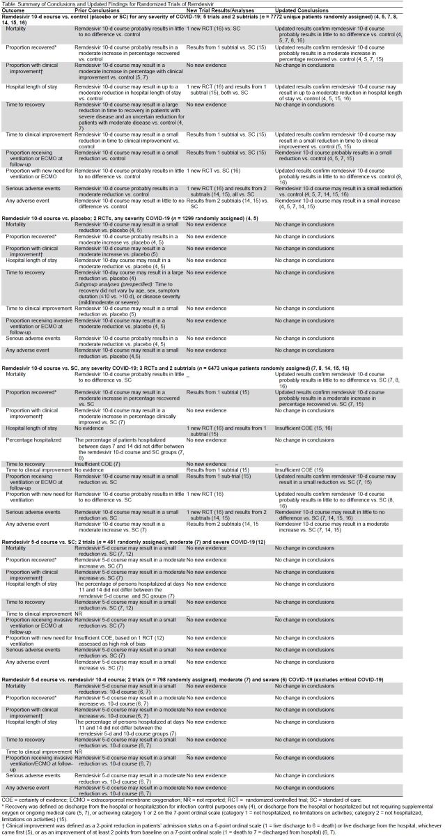 Table. Summary of Conclusions and Updated Findings for Randomized Trials of Remdesivir