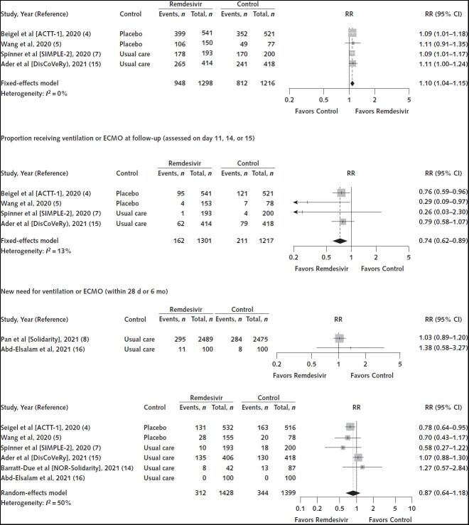 Figure 2. Nonmortality outcomes for remdesivir 10-day course versus control (placebo or standard care). ACTT-1 = Adaptive COVID-19 Treatment Trial; DisCoVeRy = Trial of Treatments for COVID-19 in Hospitalized Adults; ECMO = extracorporeal membrane oxygenation; RR = risk ratio; SIMPLE-2 = Study to Evaluate the Safety and Antiviral Activity of Remdesivir [GS-5734] in Participants With Moderate Coronavirus Disease [COVID-19] Compared to Standard of Care Treatment. Top. Proportion recovered. Middle. Need for invasive ventilation or ECMO. Bottom. Patients with ≥1 serious adverse events.