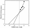 FIG. 8.