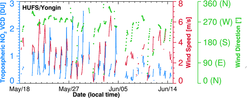 Figure 7.