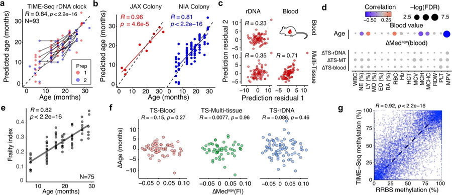 Extended Data Fig. 5 |