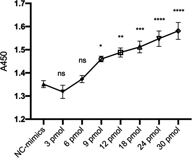 Figure 6.