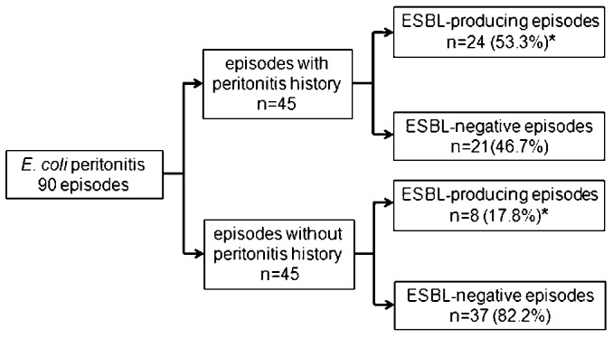 Figure 3 —