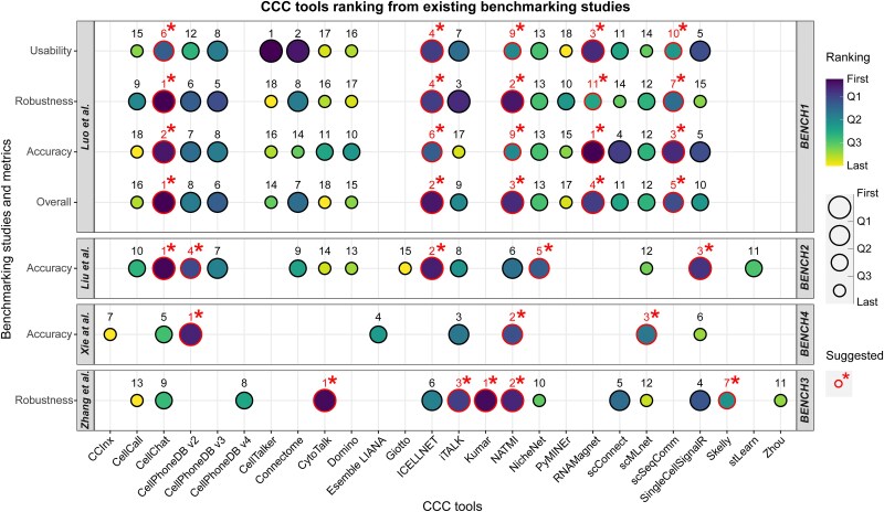 This figure presents an aggregated analysis of four benchmarking studies evaluating CCC tools, including the ranking of each tool in each study, and the tools identified by the study authors as the best-performing.