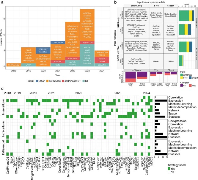 Details on CCC tools, including the number of published tools per year, the classification of CCC tools based on input transcriptomics data and input resources, and the main strategies employed by CCC tools for intercellular, intracellular, and differential score calculations.