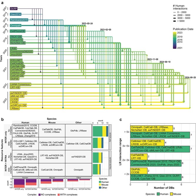 Details on CCC resources, including the history of current LR databases, the classification of CCC resources based on species and features, and the number of annotated interactions for human and mouse species.