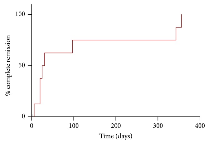 Figure 7