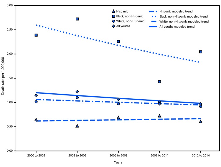 The figure above is a line graph showing the 3-year annual average diabetes death rates per 1 million among persons aged 1–19 years, by race/ethnicity, in the United States, during 2000–2014.