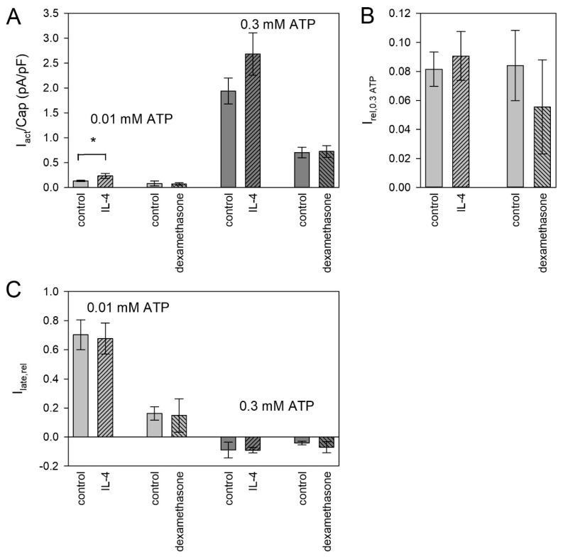 Figure 7