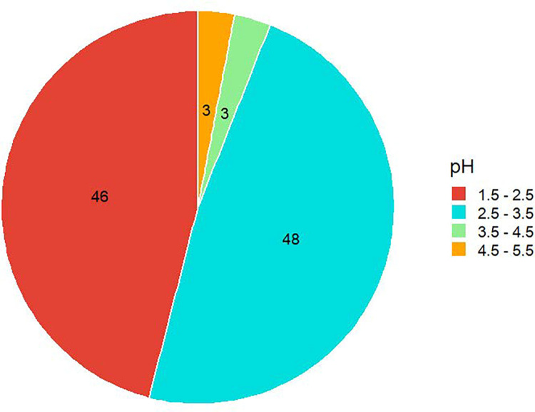Fig 7