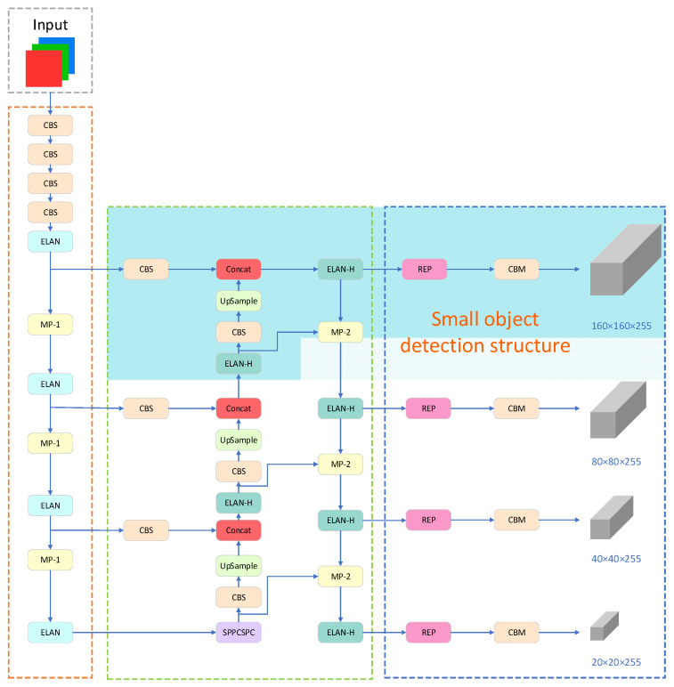 A Small Object Detection Algorithm for Traffic Signs Based on Improved ...