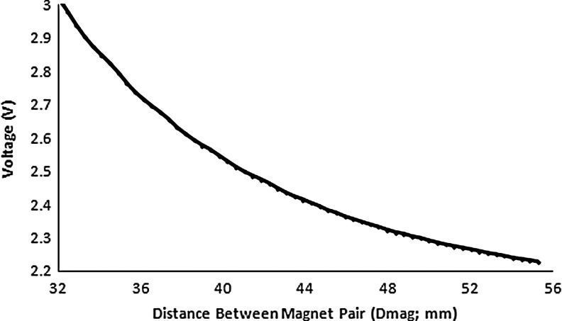 FIG. 3.