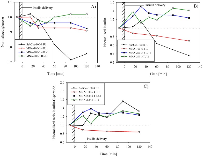 Figure 7