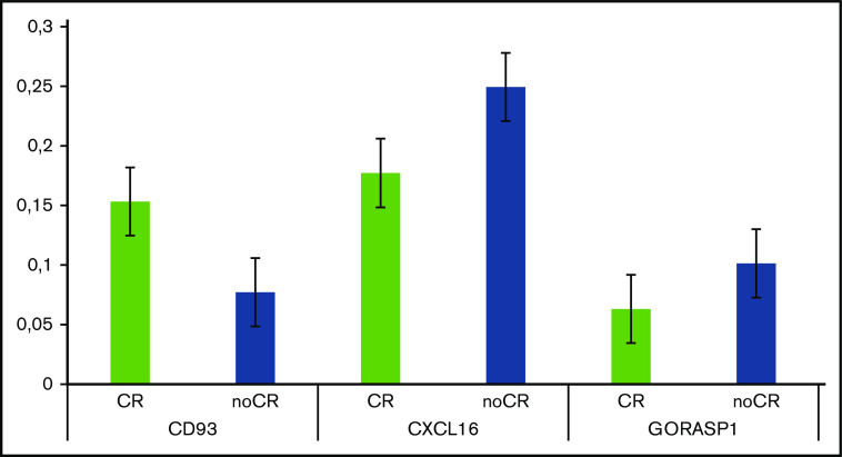 Figure 5.