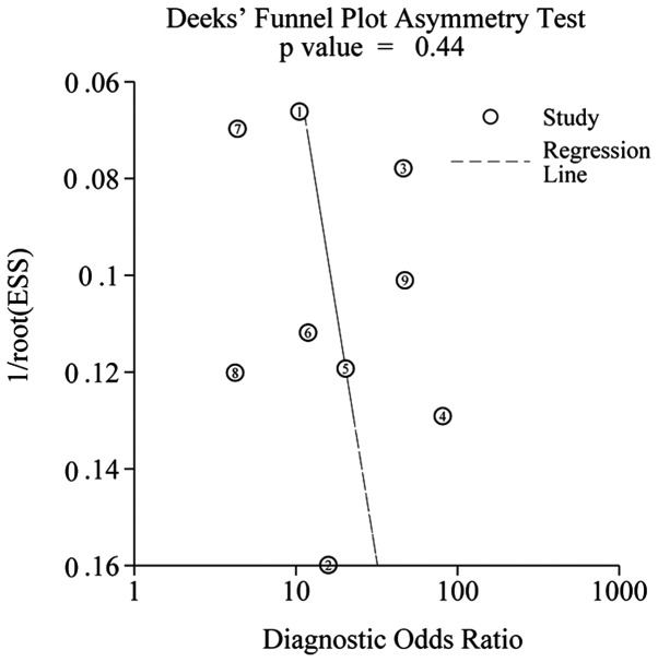 Figure 7.