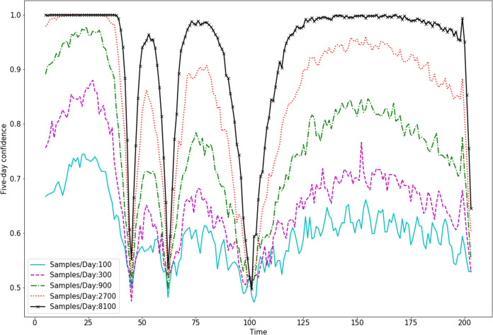 Figure 5