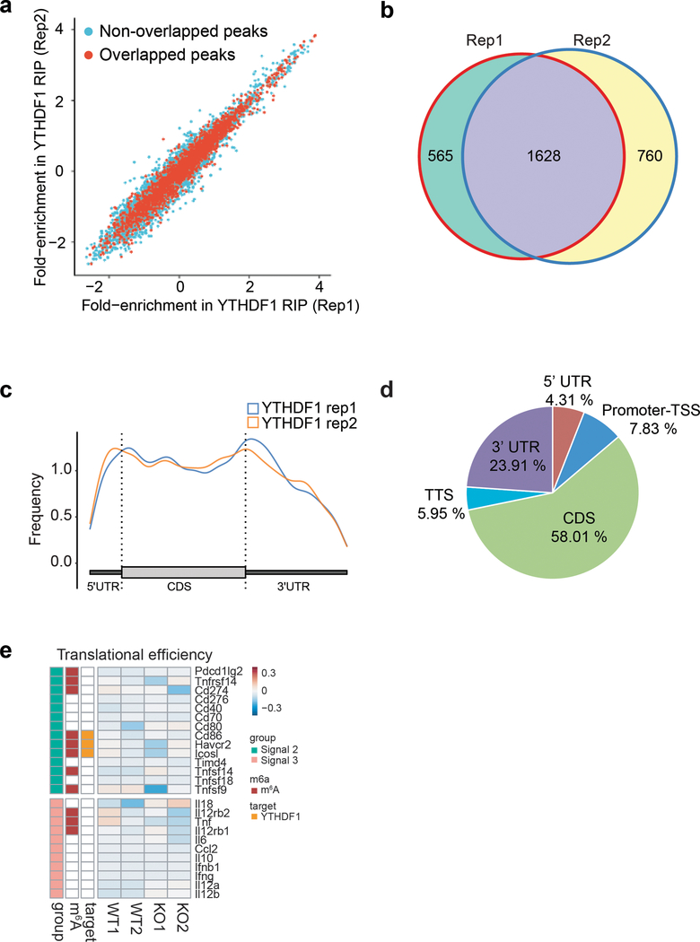 Extended Data Fig. 6 |