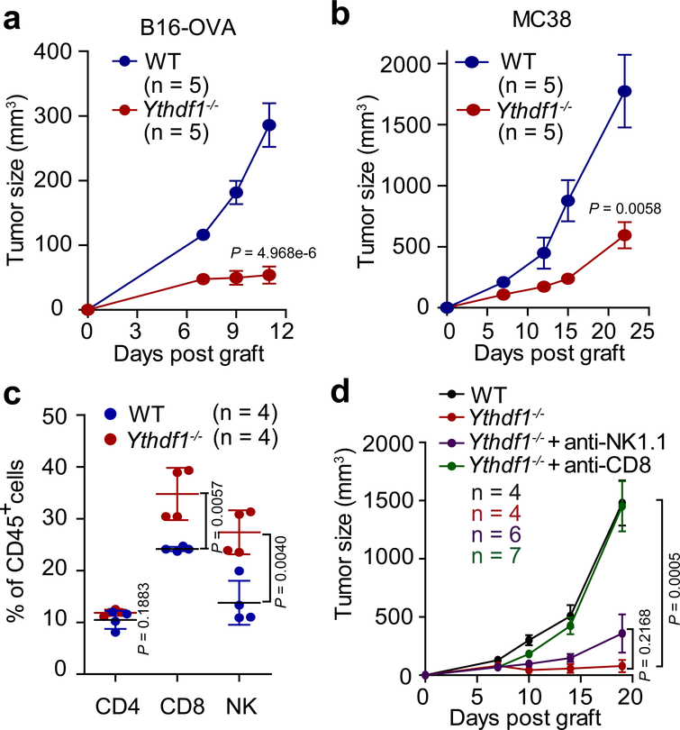 Figure 1 |