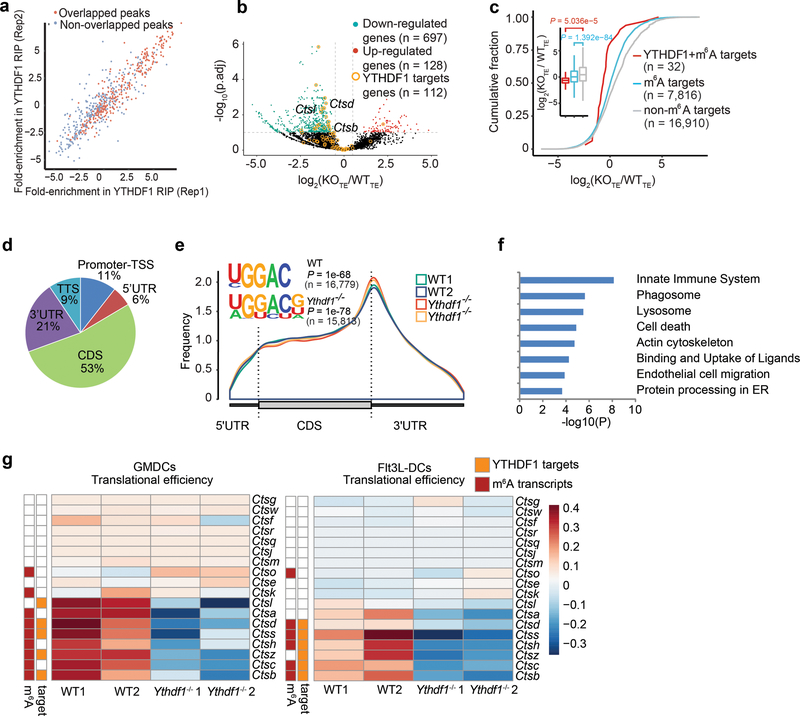 Extended Data Fig. 7 |