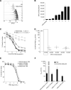 Figure 4. Defining the GPC2 cell surface density required for D3-GPC2-PBD efficacy. A, Representative GPC2 flow cytometry histograms for GPC2 isogenic Kelly cell line panel. B, Summary of GPC2 cell surface density for GPC2 isogenic Kelly cell line panel. C, Plot of relative GPC2 isogenic Kelly cell line growth after treatment with increasing concentrations of the D3-GPC2-PBD ADC. D, Plot of the D3-GPC2-PBD ADC IC50 versus GPC2 cell surface density for the GPC2 isogenic Kelly cell line panel. E, Plot of relative GPC2 isogenic Kelly cell line growth after treatment with increasing concentrations of free PBD across a range of different GPC2 cell surface densities (GPC2 molecules/cell noted in parentheses in legend). F, Plot of PBD and D3-GPC2-PBD ADC IC50s for GPC2 isogenic Kelly cell lines across a range of different GPC2 cell surface densities (GPC2 molecules/cell noted in parentheses on the x-axis). Data in B, D, and F represent mean ± SEM of at least two independent experiments. For D, SEM is indicated for both the ADC IC50 and GPC2 molecule per cell values. Data in A, C, and E are representative data from experiments done at least two independent times. US, unstained.