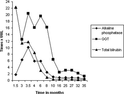 Figure 2 -