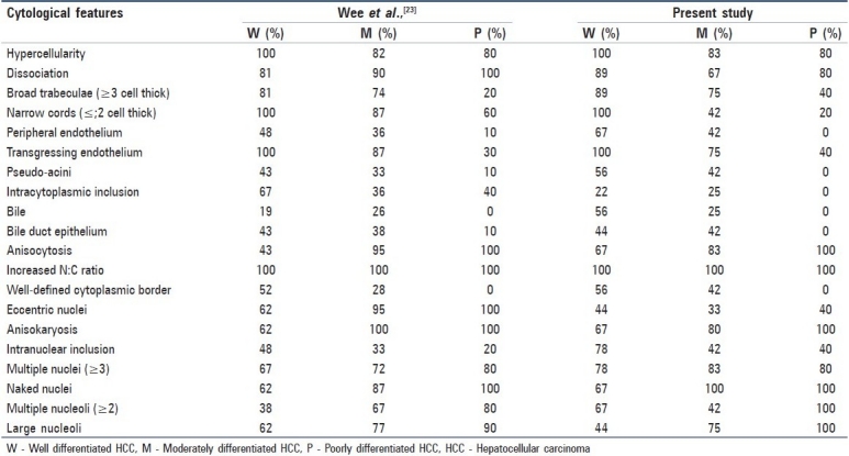 graphic file with name JCytol-28-178-g005.jpg