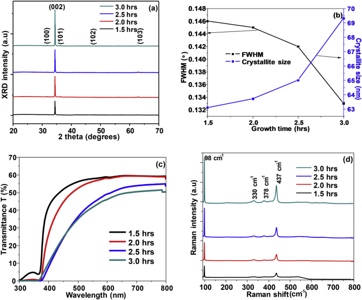 Figure 3