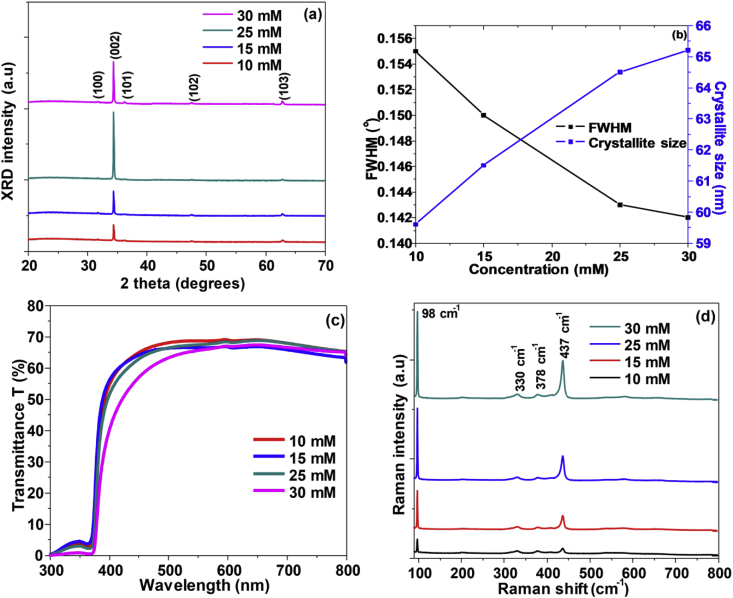 Figure 7