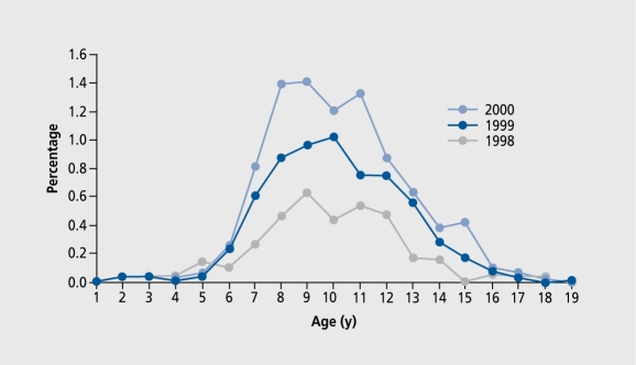 Figure 7.