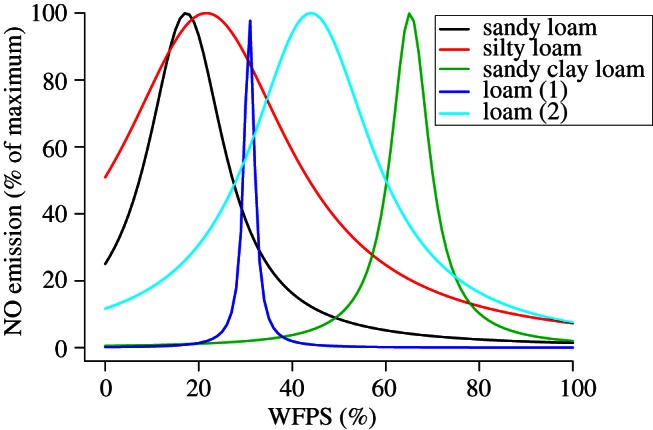 Figure 4.