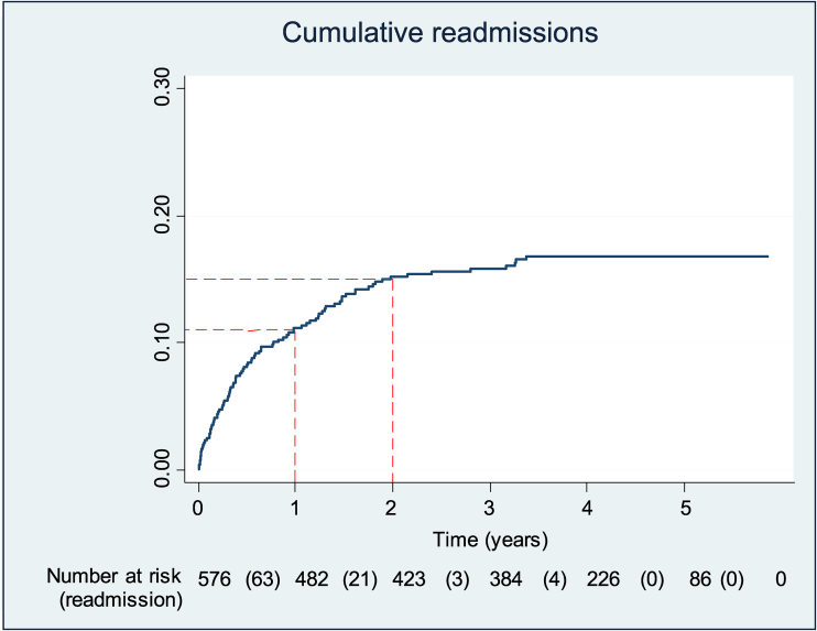 Figure 2 