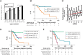 Figure 4. Correlation of the number of variants with clinical presentation. A, The number of genetic variants in different age groups of MF (black bars) and ET/PV/PrePMF patients (open bars). The indicated trendline (R2 = 0.8125) shows a linear relationship of the number of variants with age. B, The overall survival rate of MF patients with 0 to 3 variants as compared with >4 variants (P = 0.0026). C, The number of variants per patient in each DIPSS group. The trendline shows a correlation (R2 = 0.88) of the number of variants with DIPSS. D, The percent survival of patients with ASXL1 mutations in ≤60 and >60 age groups as compared with patients without ASXL1 mutation in the same age brackets (P = 0.0003). E is the same as D for U2AF1 gene mutations (P < 0.0001).